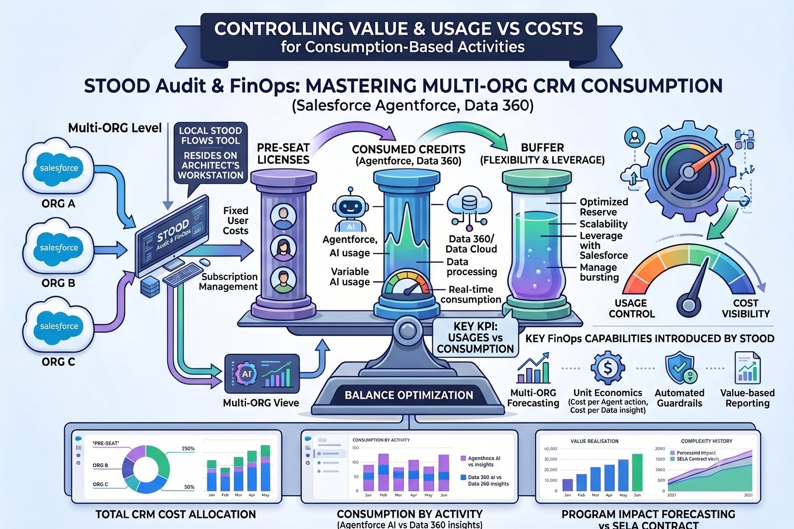 Controlling Value vs Costs for CRM (+AI) Activities