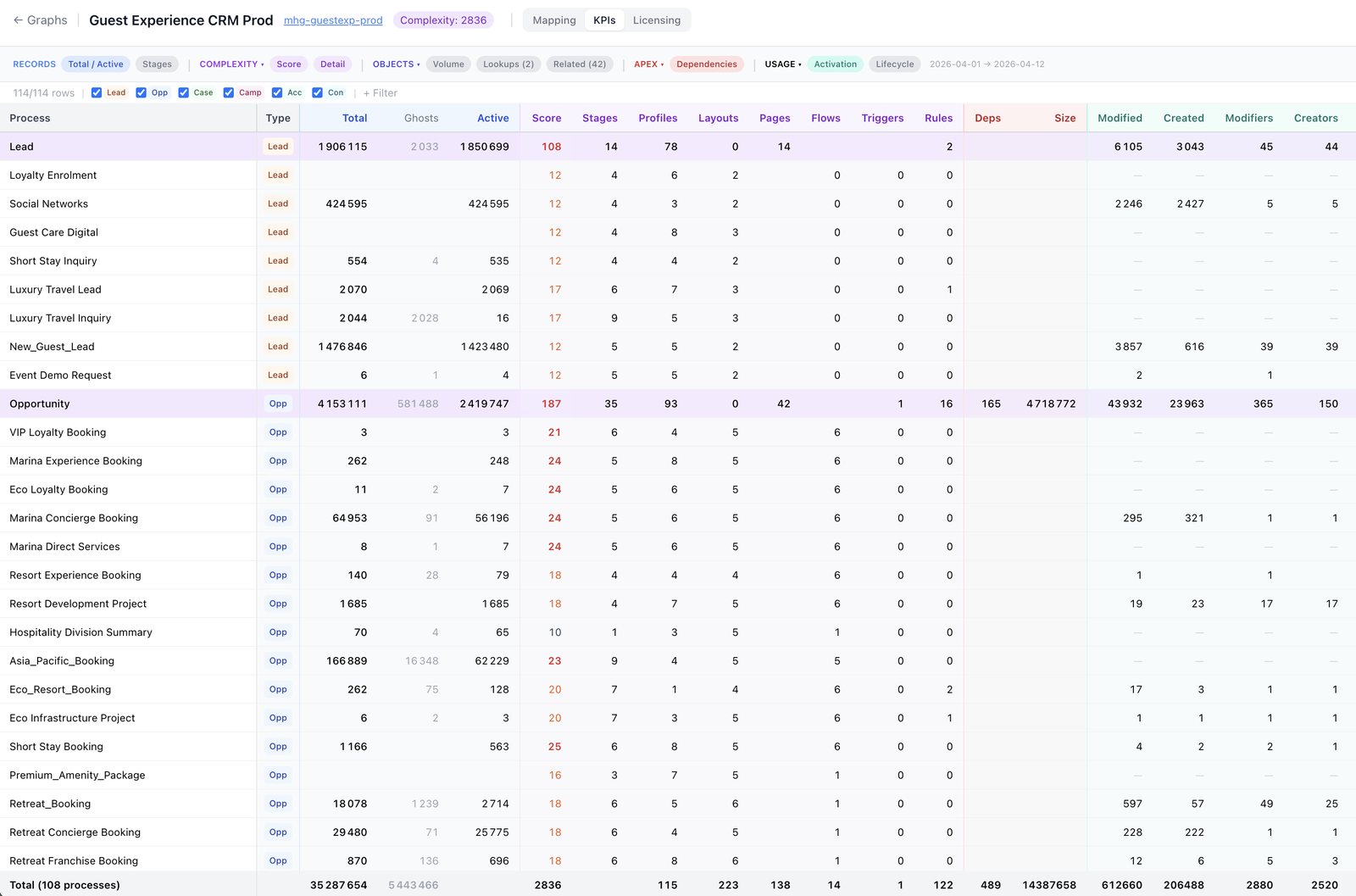 The 10 KPIs that actually tell you where your Salesforce org hurts