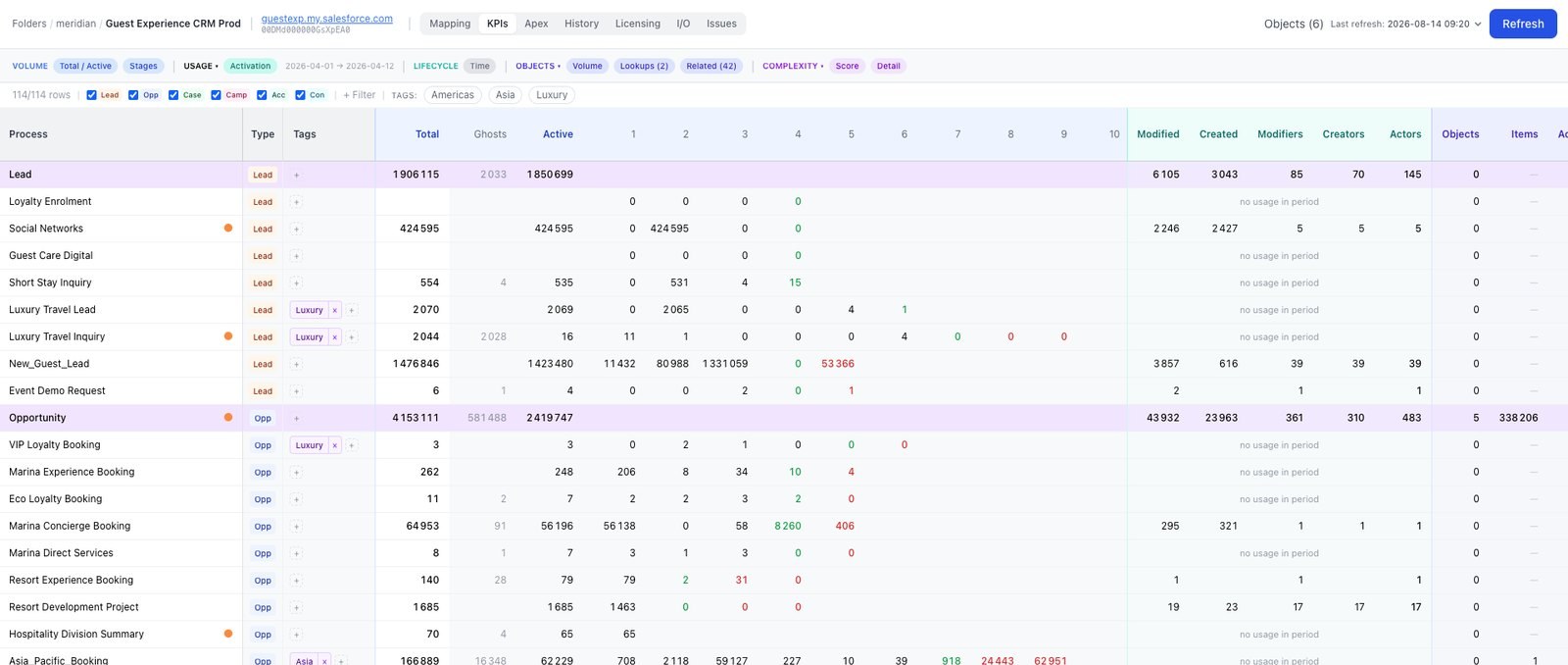 Per-process volumes, ghosts and activity — filtered by object and tag